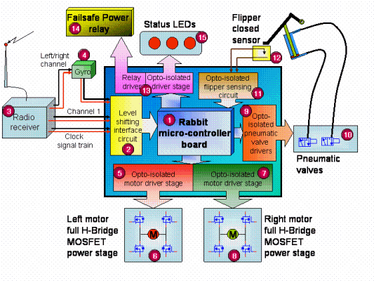 The main components of the Hog's motor controller