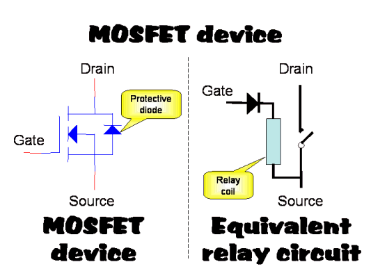 The MOSFET device and an equivalent circuit
