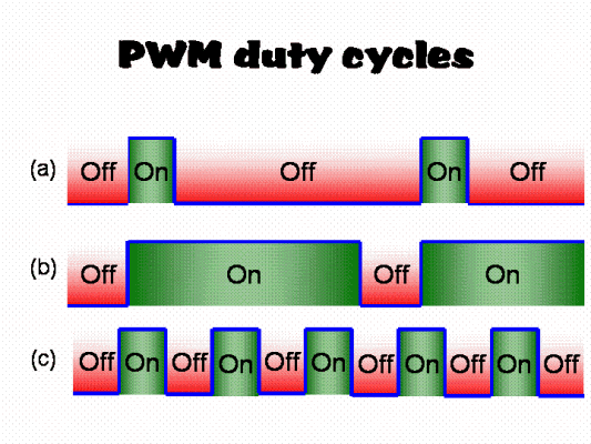 Pulse Width Modulation on and off duty cycles