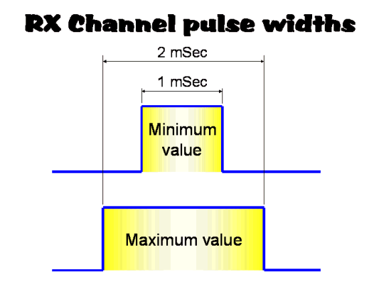 Radio receive channel pulse widths