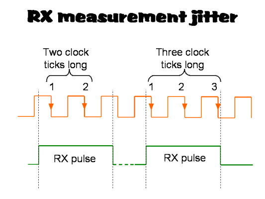 Inherent jitter when measuring pulse widths